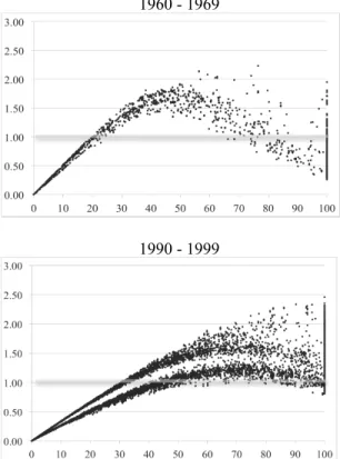 Figure 5. Choice Probability Elasticities With Respect To RelStr. During each estimation period we calculate choice probability elasticities with  respect to RelStr for each bank in the choice set for each transaction