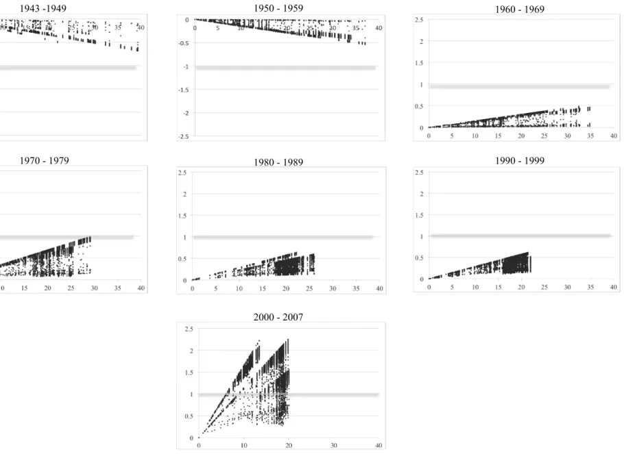 Figure 6. Choice Probability Elasticities With Respect To EVC. During each estimation period we calculate choice probability elasticities with  respect to EVC for each bank in the choice set for each transaction
