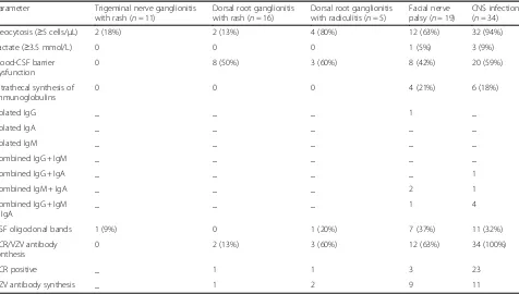 Table 2 Cerebrospinal fluid laboratory findings in all punctured patients diagnosed with varicella zoster virus reactivation