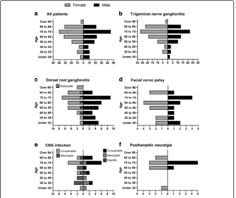 Fig. 2 Age and gender distribution of varicella zoster virus reactivation in the study population (a-f)