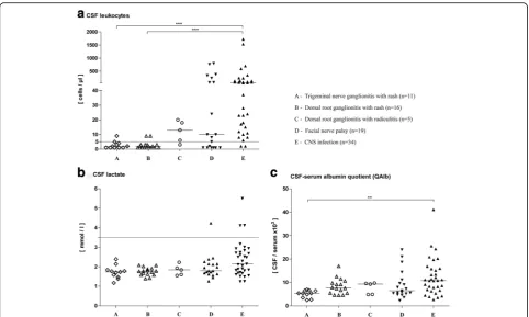 Fig. 4 Cerebrospinal fluid results in patients with varicella zoster virus reactivation