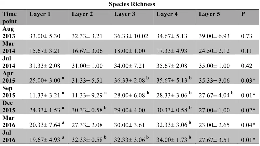 Table 4.2. Alpha-diversity measure between the different layers of the microbial mat over the course of the study