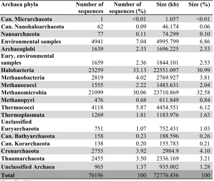 Table 4.4. Metagenome assembly of all time points of the study classified by lineage. 
