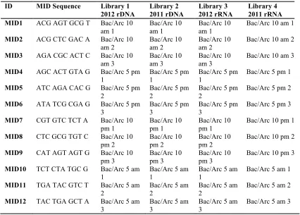 Table 3.1. MID sequences added to the U529 reverse primer. 