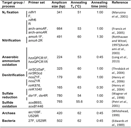 Table 3.2. Quantitative PCR Primers for genes involved in biogeochemical processes and taxa used in this study