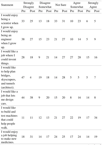 Table 4.1 Engineering and Science Attitudes Assessment Percentage Results 