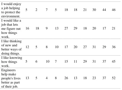Table 4.1 Engineering and Science Attitudes Assessment Percentage  Results (continued)  