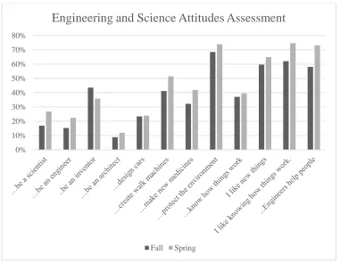 Figure 4.3 Engineering Attitude Survey in Agreement Fall to Spring 