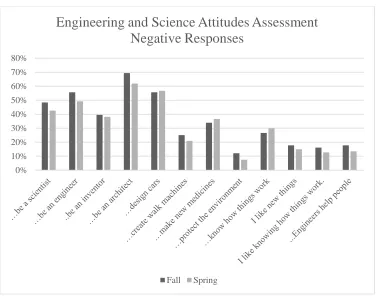 Figure 4.4 Engineering Attitude Survey in Disagreement Fall to Spring. 