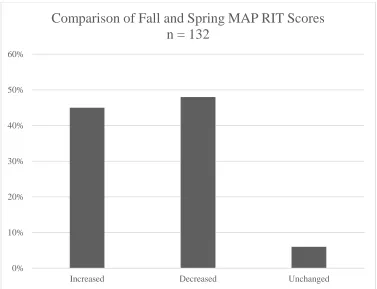 Table 4.2 Science MAP mean RIT scores Fall 2017 and Spring 2018  