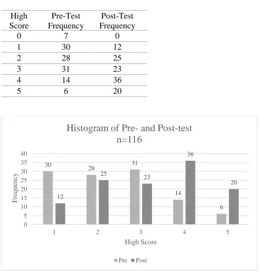 Table 4.3 Pre- and Post- USATestPrep©  Assessment Results      