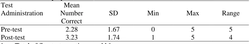 Table 4.4 USATestprep© Scores from Pre- and Post-Assessments  Test Mean 
