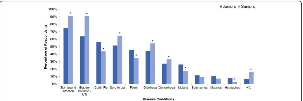 Fig. 2 Percentages of pharmacy student respondents who reported they would use antibiotics in the listed disease conditions