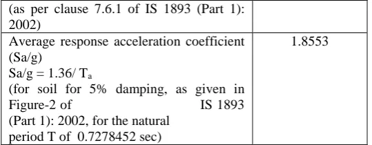 Figure-2 of                               IS 1893 (Part 1): 2002, for the natural  period T of  0.7278452 sec) 