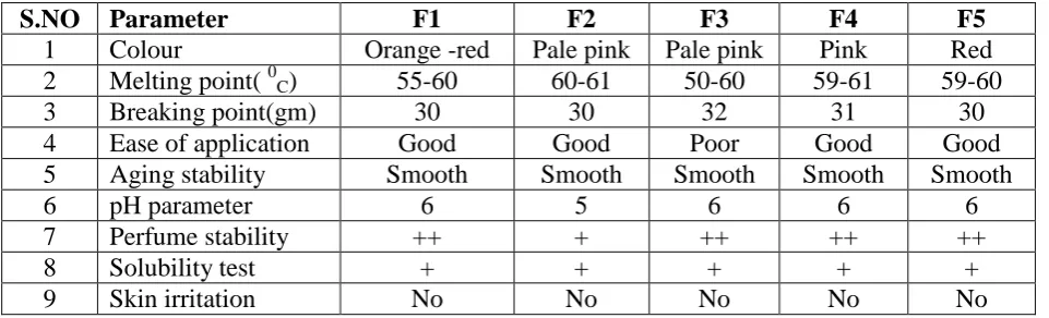 Table 17: Percent of extract by different extraction techniques in different solvent  