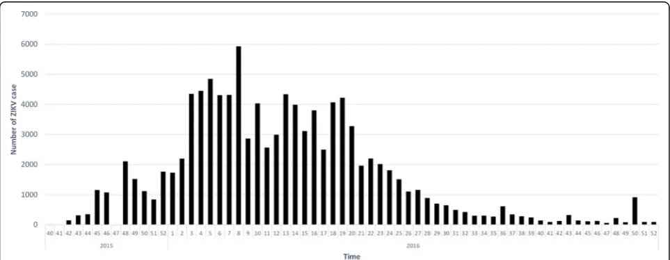 Fig. 2 The weekly time trend of ZIKV infection cases in Colombia from the 40th week of 2015 to the 52nd week of 2016