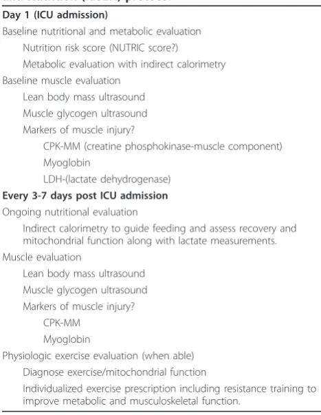 Table 1. Recovery from ICU via Surveillance, Exercise,and Nutrition (RISEN) protocol
