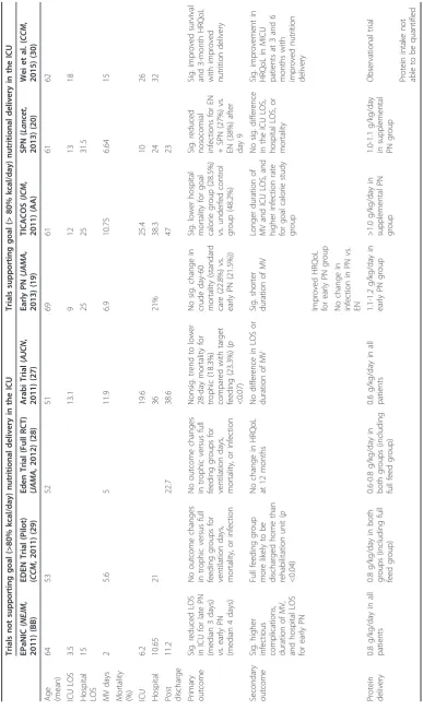 Table 2 Comparison of Outcomes and Differences of Recent Nutrition Delivery Trials in ICU2.