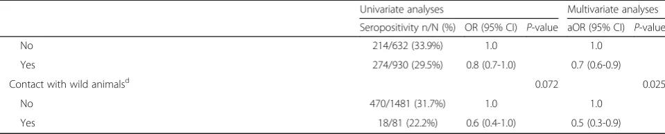 Table 2 Univariate and multivariate analyses of risk factors associated with anti-HEV IgG-seropositivity among 1562 blood donors.Only variables with P < 0.05 in uni- and/or multivariate analyses are shown
