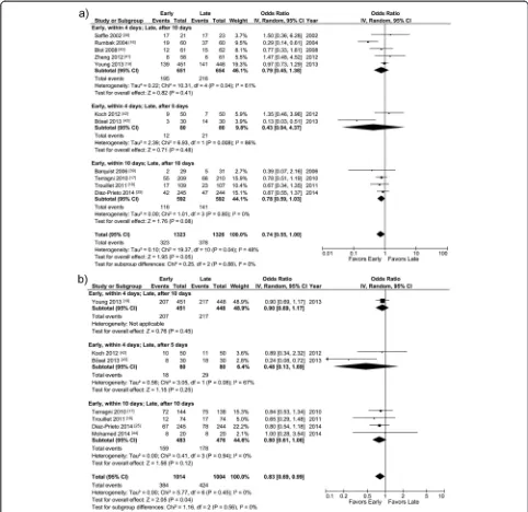 Fig. 4 a Short-term mortality. Meta-analysis of the 11 studies providing this information