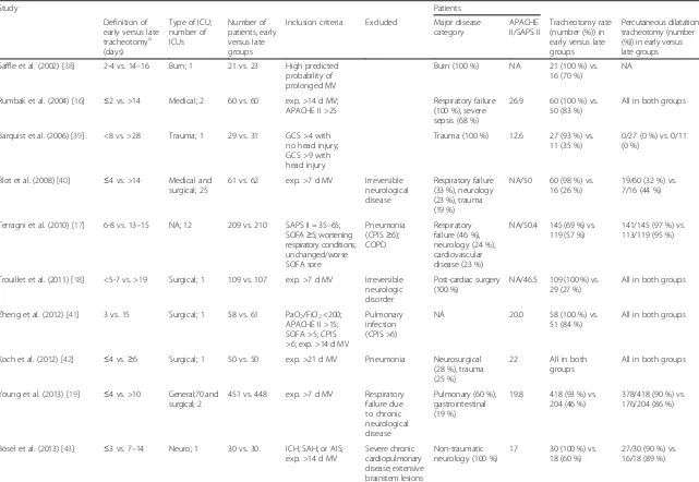 Table 1 Summary of the included randomized controlled trials of early versus late tracheotomy