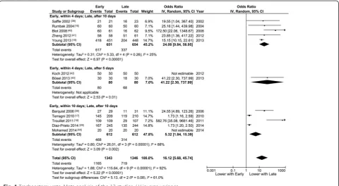 Fig. 1 Tracheostomy rate. Meta-analysis of the 12 studies. I-V inverse variance