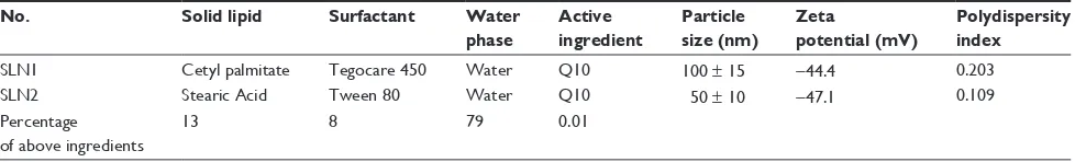 Table 2 The best formulation of solid lipid nanoparticles when the percentage of surfactant changes