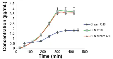 Figure 7 Percentage of increase in elasticity for simple and solid lipid nanoparticle (sLN) cream containing Q10 after 1- and 2-month application periods