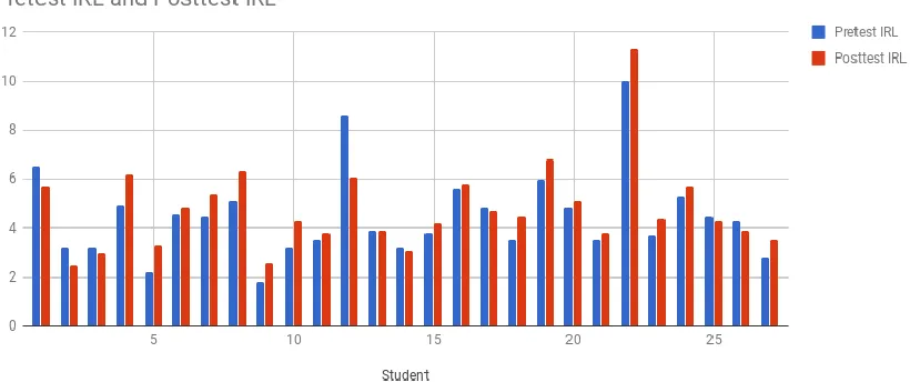 Figure 4.1. Overall results of the STAR data. 