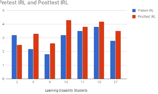 Figure 4.2. Students diagnosed with a reading or learning disability. 