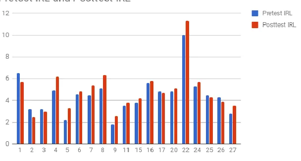 Figure 4.3. Academically intelligent students. 
