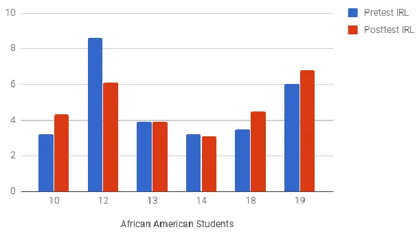 Figure 4.5. African American students. 