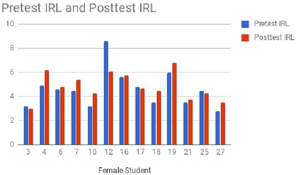 Figure 4.7. Female students. 