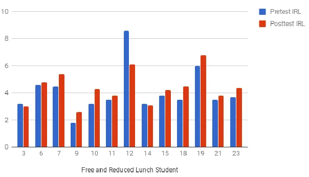 Figure 4.9. Free and reduced lunch participants. 