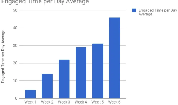 Figure 4.10. Engaged time per day average. 