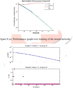 Figure 8 (a): Performance graph over training of the neural network. 