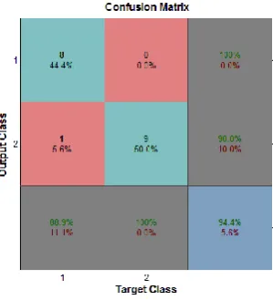 Figure 9: The confusion matrix of the testing (Generated by MATLAB) 
