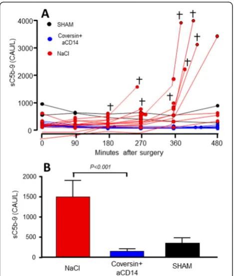 Fig. 3 Effect of treatment with C5 and CD14 inhibitors on complementactivation in porcine polymicrobial sepsis