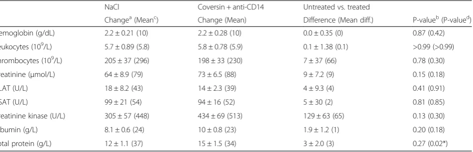 Table 1 Comparison of hematological and clinical-chemical parameters in treated (coversin + anti-CD14) and untreated (Nacl) groups ofpiglets with polymicrobial sepsis