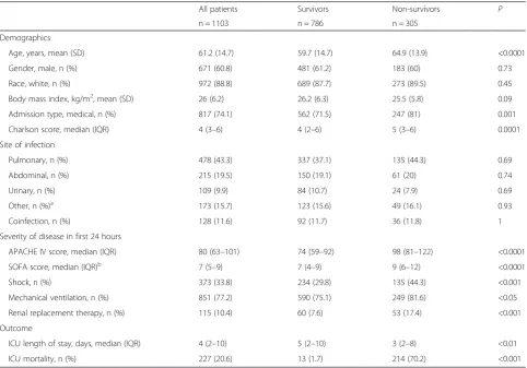 Table 1 Clinical characteristics and outcome of sepsis patients stratified according to survival status 30 days after admission