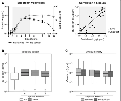 Fig. 3 Soluble E-selectin correlates with fractalkine release after intravenous injection of endotoxin in healthy humans in vivo but is not associatedwere elevated in patients compared to healthy volunteers (into five healthy subjects compared with E-selec