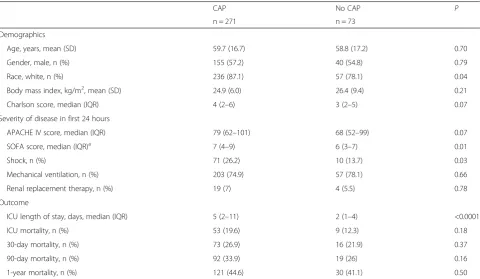 Table 2 Clinical characteristics and outcome of patients with community-acquired pneumonia (CAP) and no-CAP controls