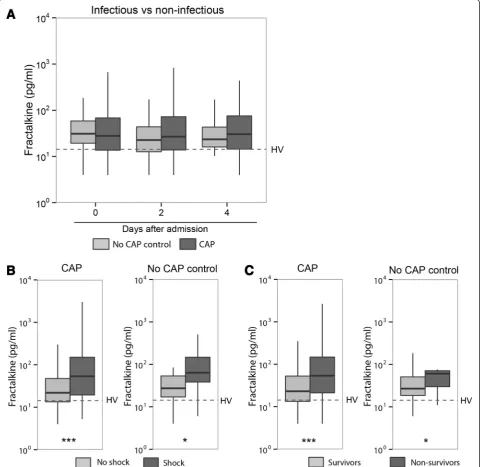 Fig. 4 Fractalkine levels in patients with community-acquired pneumonia (CAP) and critically ill patients with no CAP