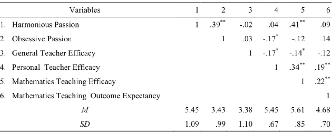 Table 2. Correlations among Key Variables (N = 193) 