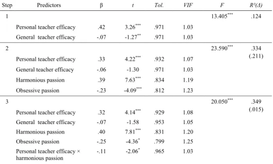 Table 3. Predictability of Passion and Teaching Efficacy on Mathematics Teaching Efficacy 