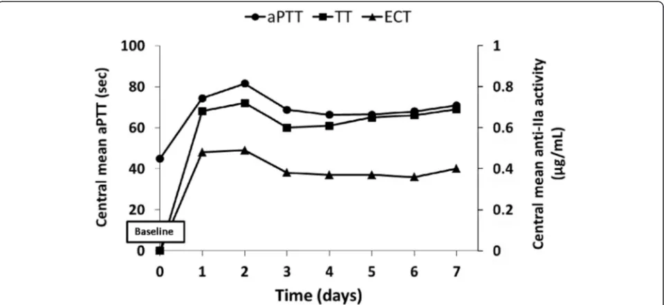 Fig. 1 Activated partial thromboplastin time (clotting time (aPTT) and anti-IIa activity measurements versus time