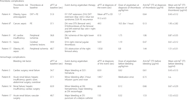 Table 3 Patients having experienced a thrombotic and/or hemorrhagic episode