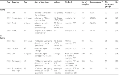 Table 1 Utilization and adaptation of the original multiplex published by Pai and colleagues