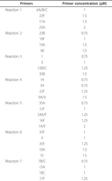 Table 2 Multiplex primer (Continued)
