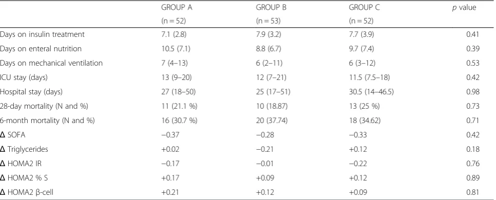 Table 7 Other clinical outcomes